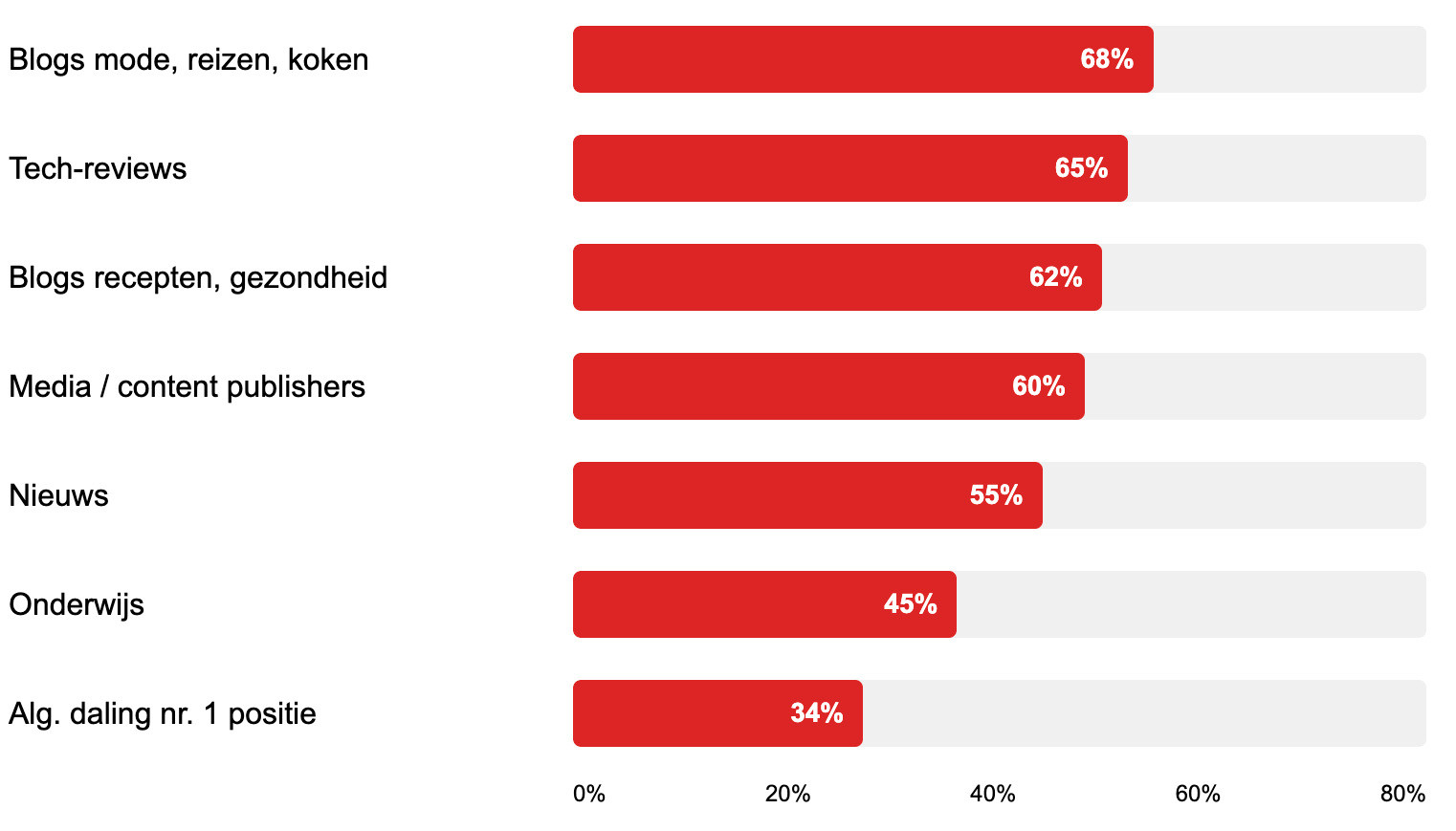 Diagram minder bezoekers door AI-overviews per website type